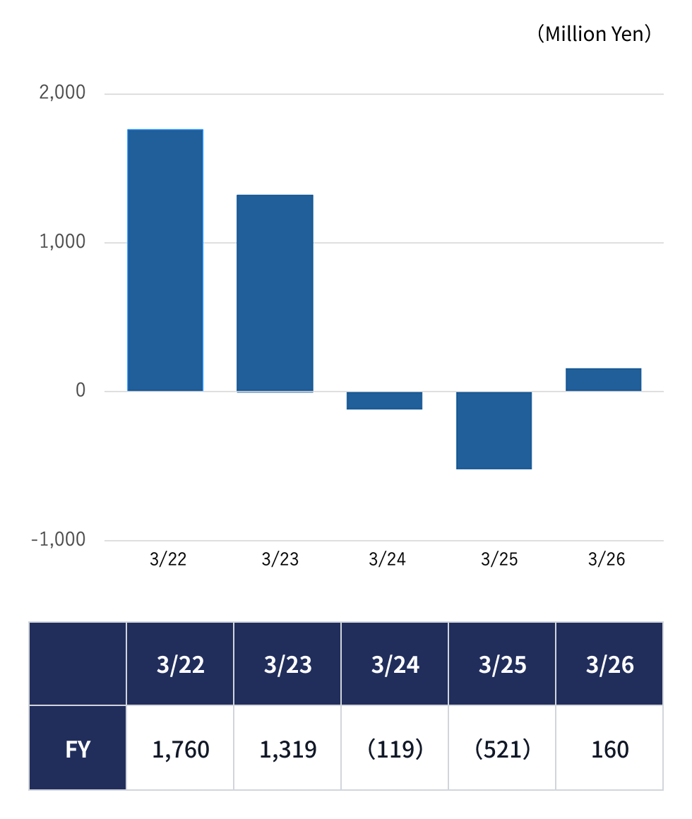 Operating income