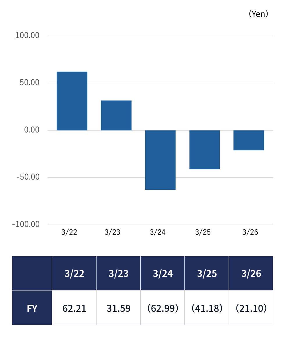 Net income per share