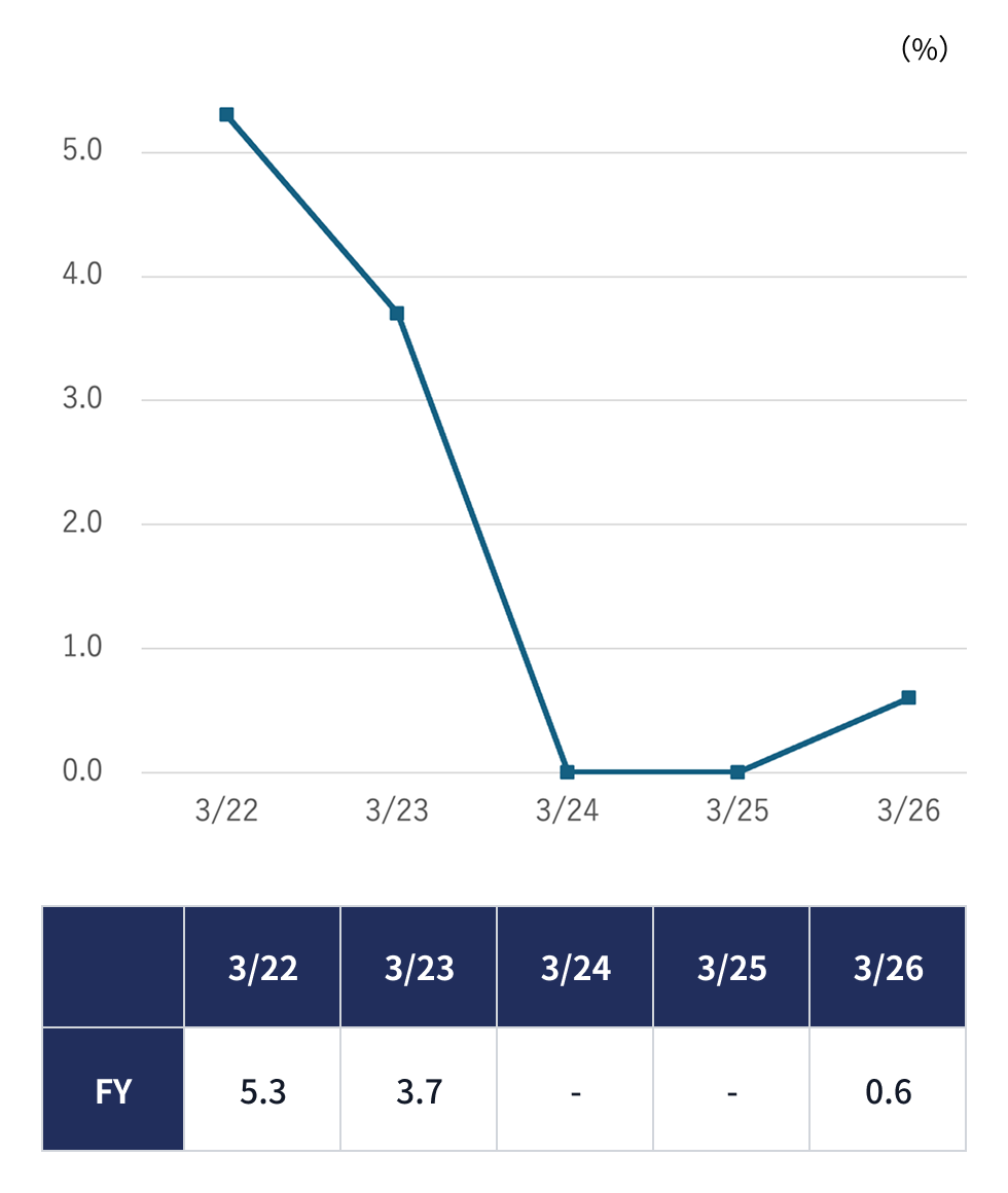 Operating income to sales ratio