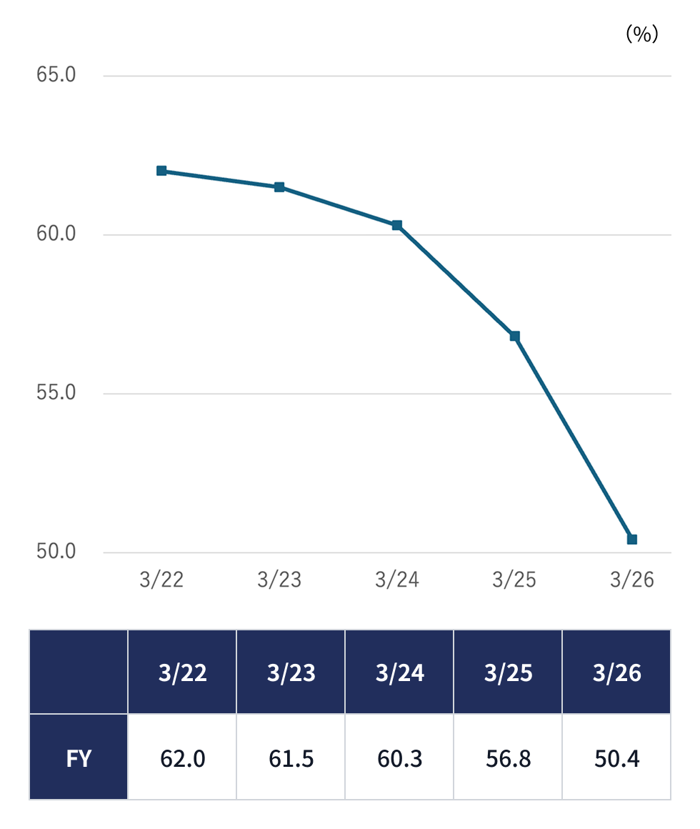 Equity ratio