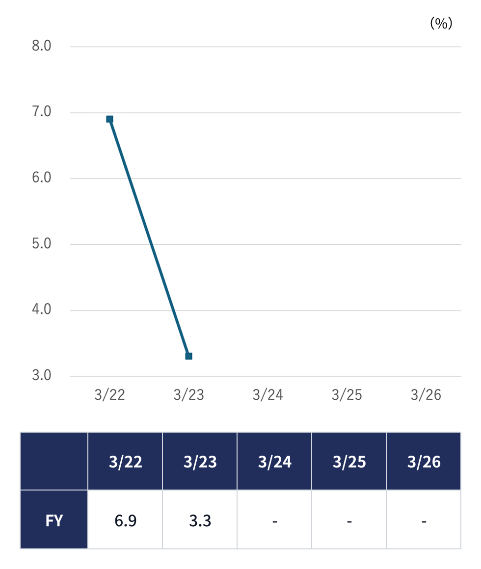 Return on equity (ROE)