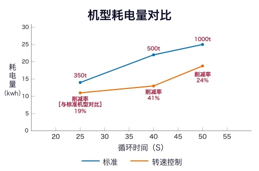 機種別消費電力比較